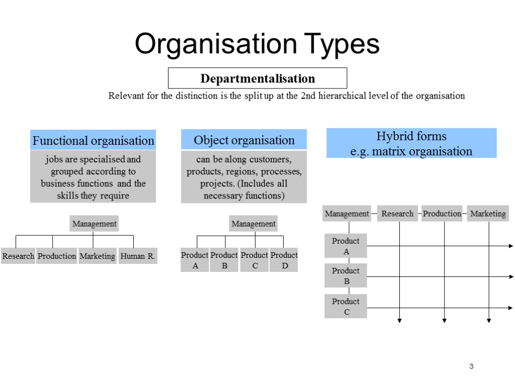 3 Organisation Types Management Research Production Marketing Human R. Departmentalisation Relevant for the distinction